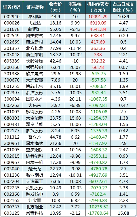 龍虎榜機構凈買入的個股.png