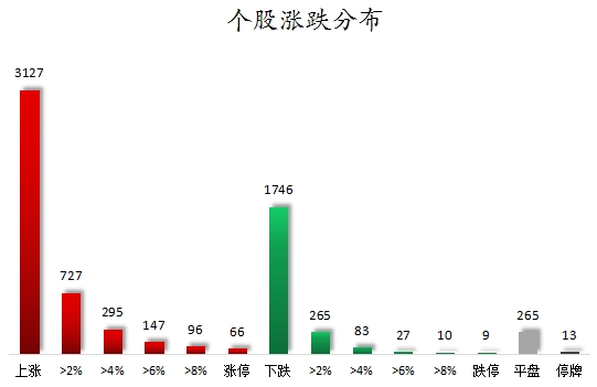 个股涨跌分布.png