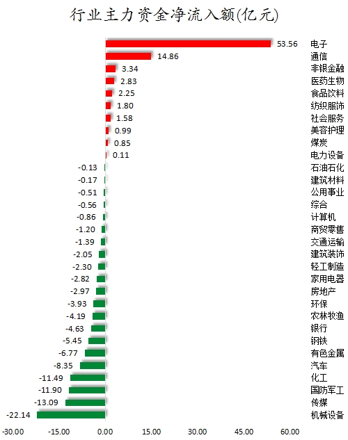 行业主力资金净流入额.png