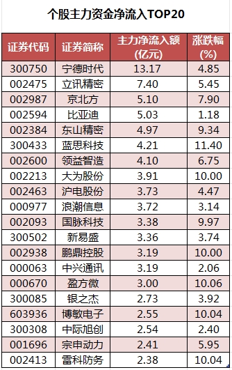个股主力资金净流入TOP20.png