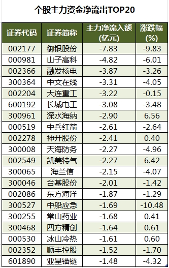 个股主力资金净流出TOP20.png