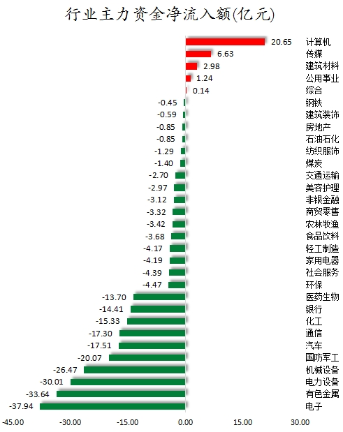行業(yè)主力資金凈流入額.png