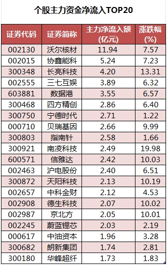個(gè)股主力資金凈流入TOP20.png