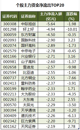 個(gè)股主力資金凈流出TOP20.png
