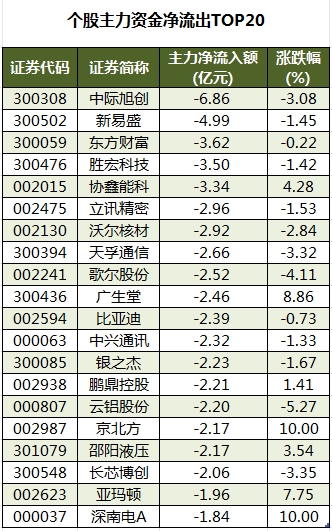 個股主力資金凈流出TOP20.png