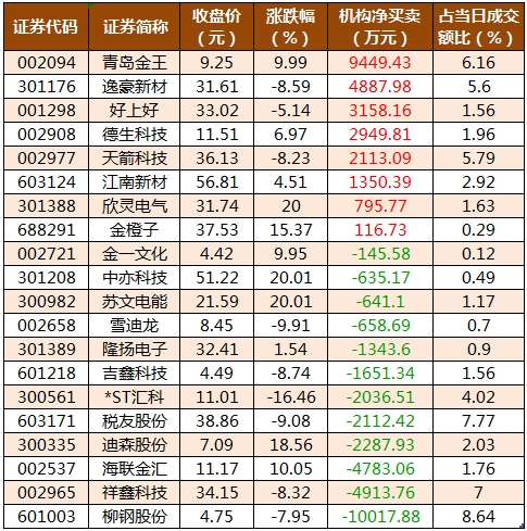 龍虎榜機構凈買入的個股.png