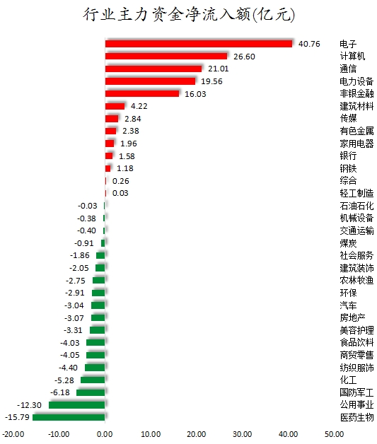 行業(yè)主力資金凈流入額.png