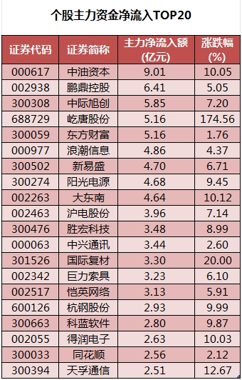 個股主力資金凈流入TOP20.png