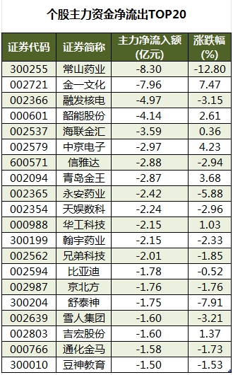 個股主力資金凈流出TOP20.png