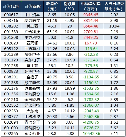 龍虎榜機(jī)構(gòu)凈買入的個股.png