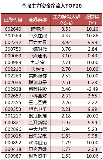 个股主力资金净流入TOP20.png
