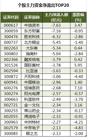 个股主力资金净流出TOP20.png