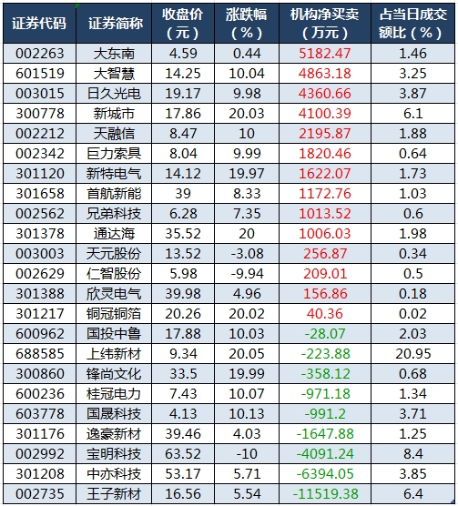 龙虎榜机构净买入的个股.png