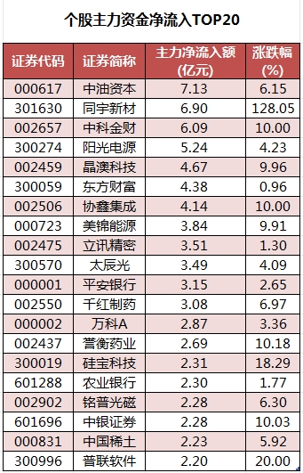 个股主力资金净流入TOP20.png