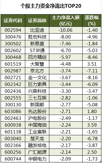个股主力资金净流出TOP20.png