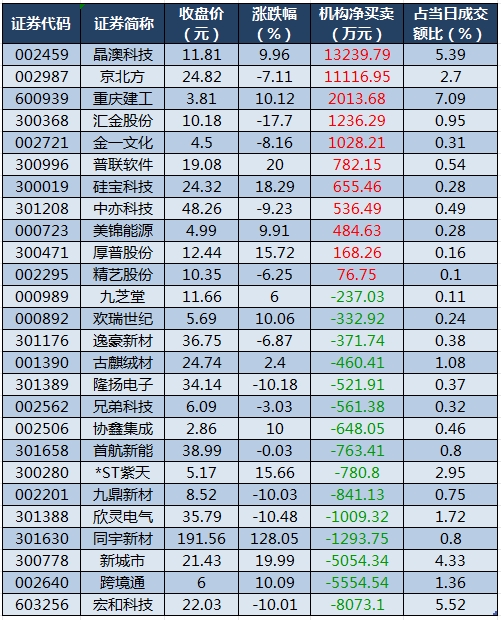 龙虎榜机构净买入的个股.png