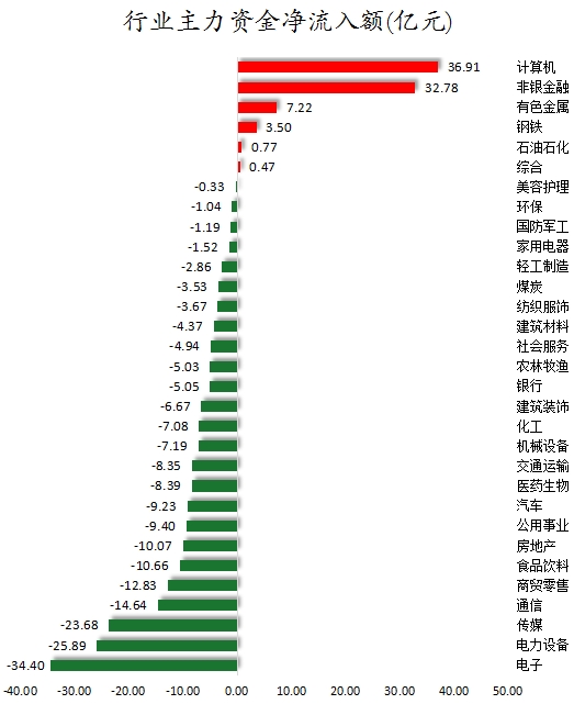 行業(yè)主力資金凈流入額.png