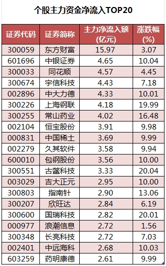 個股主力資金凈流入TOP20.png
