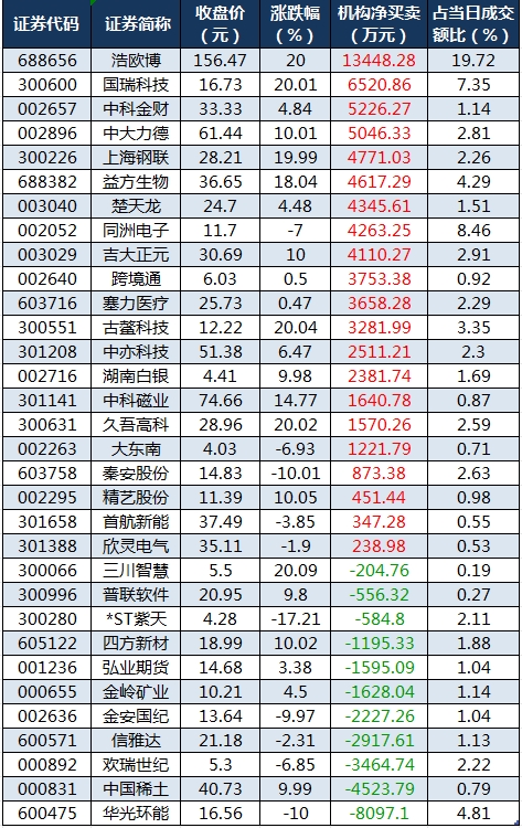 龍虎榜機(jī)構(gòu)凈買入的個股.png