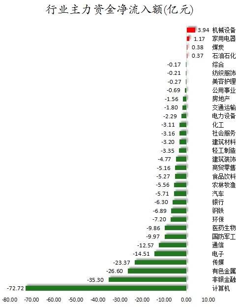 行业主力资金净流入额.png