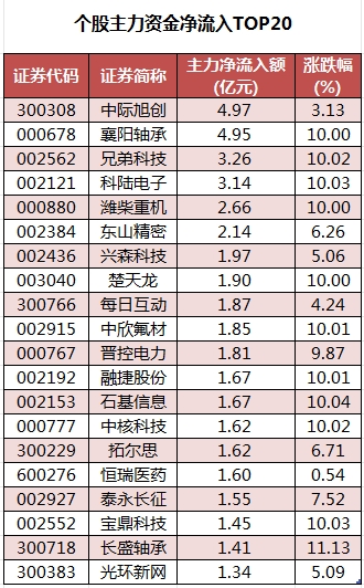 个股主力资金净流入TOP20.png