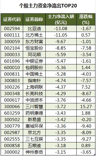 个股主力资金净流出TOP20.png