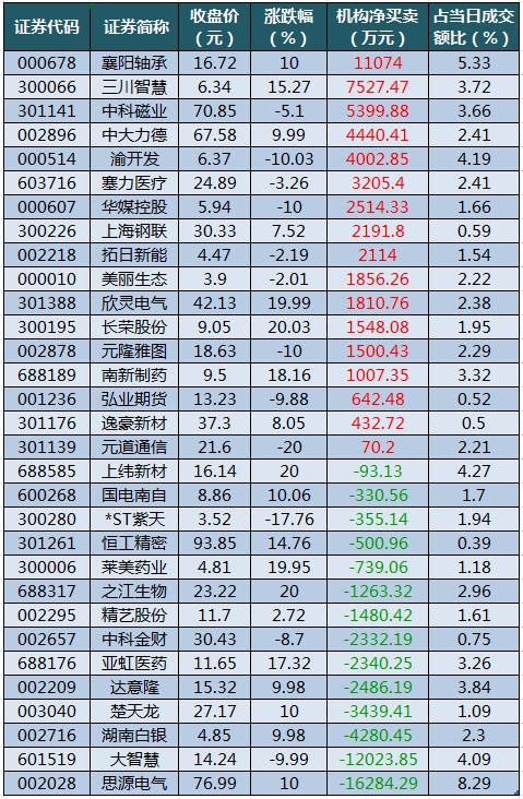 龙虎榜机构净买入的个股.png