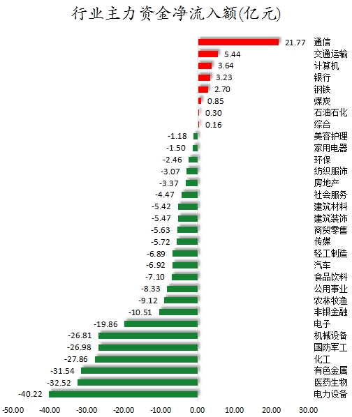 行业主力资金净流入额.png