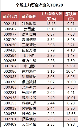 个股主力资金净流入TOP20.png