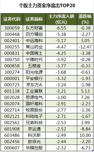 个股主力资金净流出TOP20.png