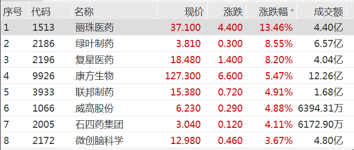牛策略 |港股医药板块走势向好 丽珠医药大涨超13%-牛策略-股票配资,实盘开户,港股美股炒股,杠杆投资全覆盖
