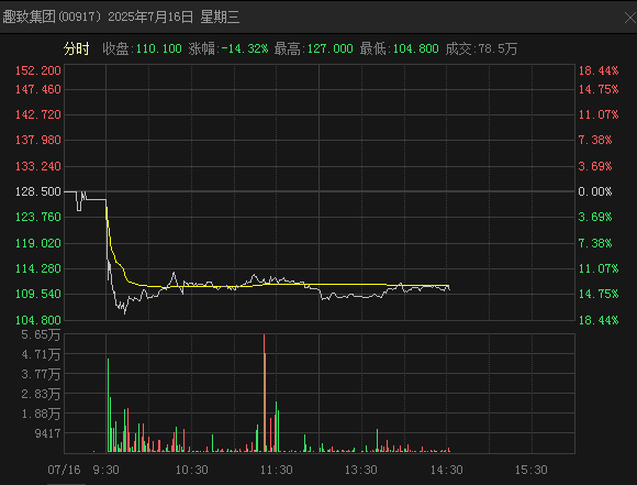 1752647476349479.png 拟折价配售300万新股 港股趣致集团盘中大跌超18%