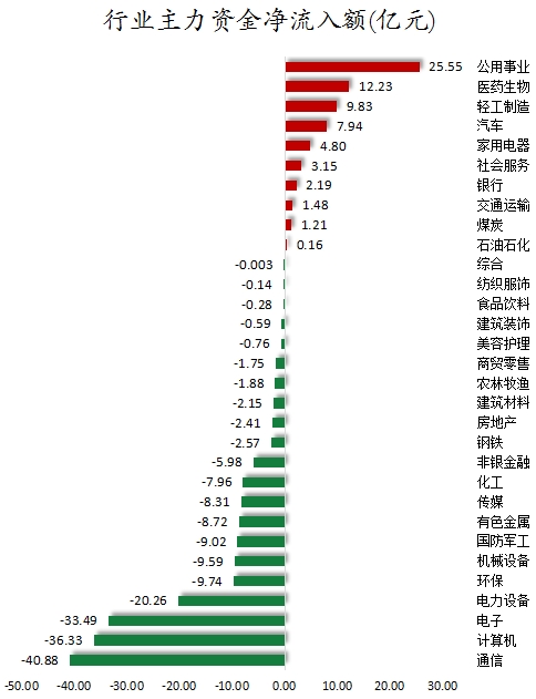 行業(yè)主力資金凈流入額.png