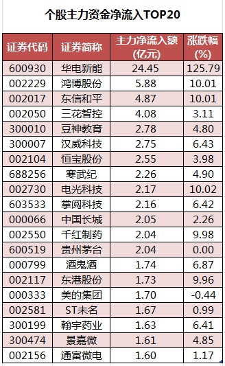 個股主力資金凈流入TOP20.png