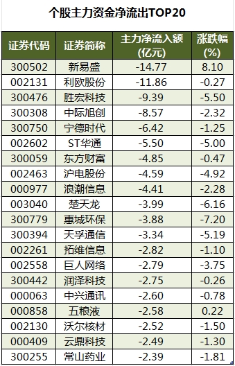 個股主力資金凈流出TOP20.png