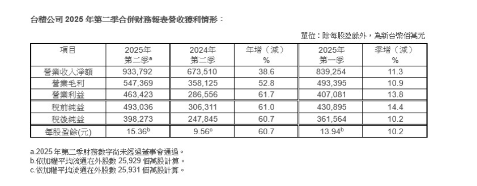 牛策略 |台积电：第二季度净利润3982.7亿新台币 同比增长60.7%-牛策略-股票配资,实盘开户,港股美股炒股,杠杆投资全覆盖