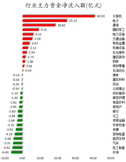 行業(yè)主力資金凈流入額.png