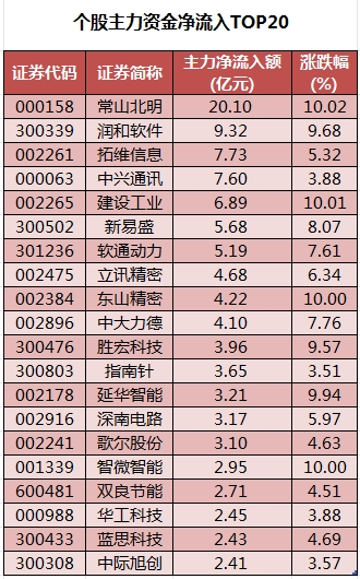 個(gè)股主力資金凈流入TOP20.png