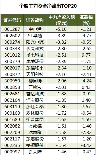 個(gè)股主力資金凈流出TOP20.png
