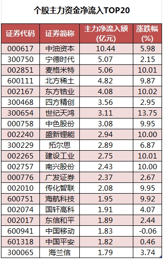 个股主力资金净流入TOP20.png