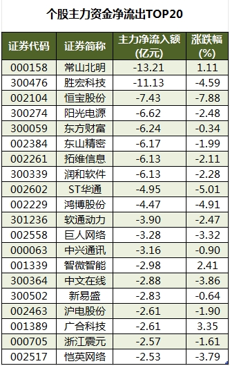 个股主力资金净流出TOP20.png
