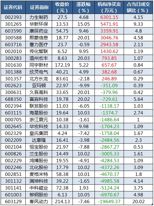 龙虎榜机构净买入的个股.png