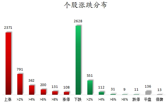 个股涨跌分布.png
