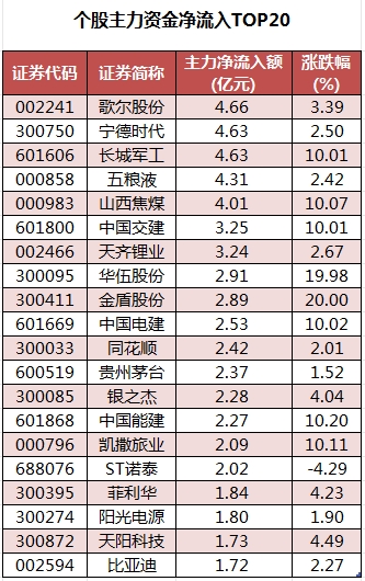 个股主力资金净流入TOP20.png