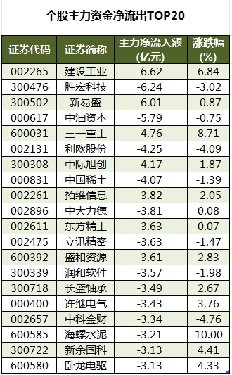 个股主力资金净流出TOP20.png