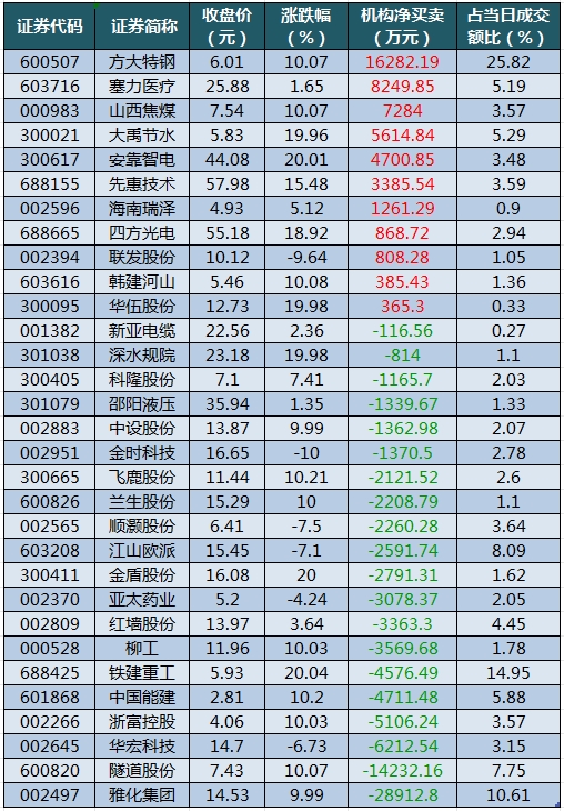 龙虎榜机构净买入的个股.png