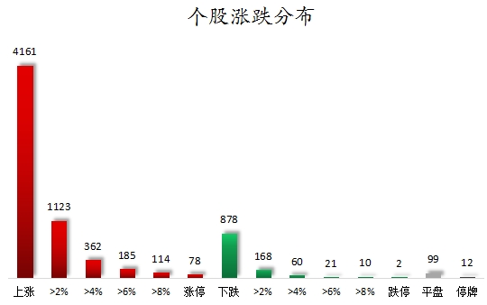 个股涨跌分布.png