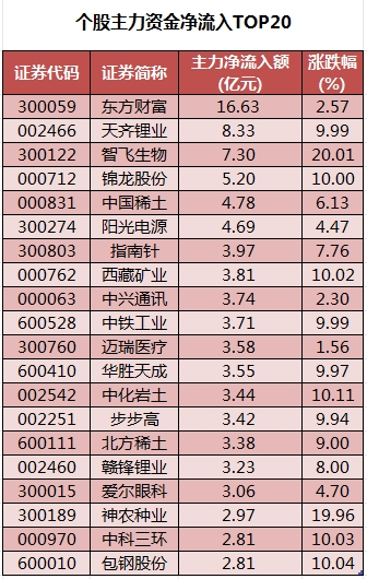 个股主力资金净流入TOP20.png
