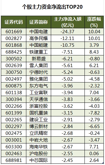 个股主力资金净流出TOP20.png