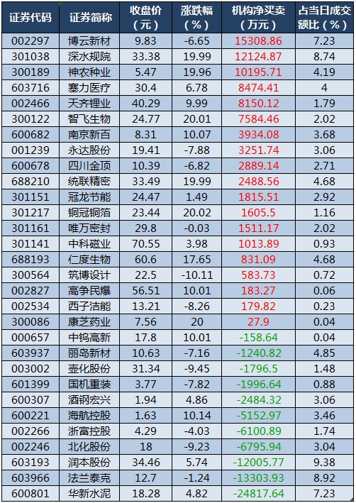 配资导航 |数据复盘丨有色金属、证券等行业走强 89股获主力资金净流入超1亿元